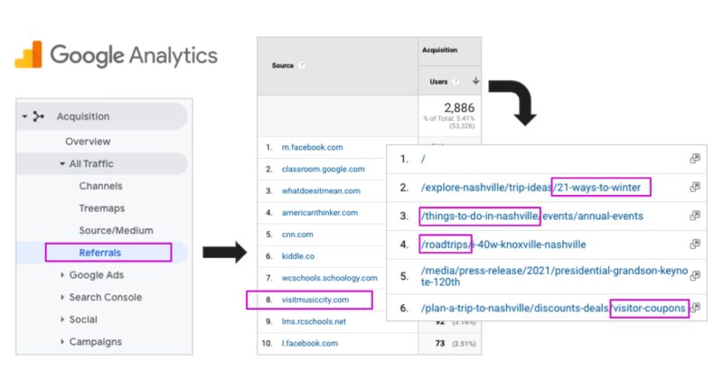 Screenshot of Referral traffic data in Google Analytics
