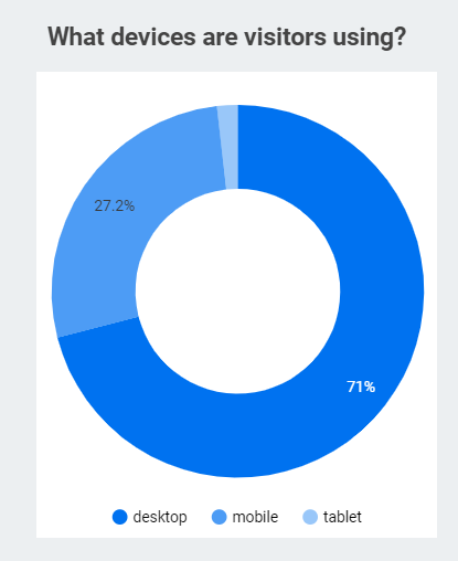 Analytics Device Breakdown