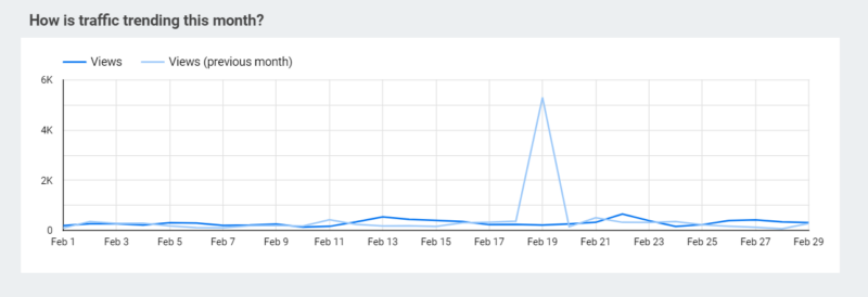 Analytics Traffic Trending Chart