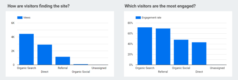 Visitor Sources and Engagement Rates